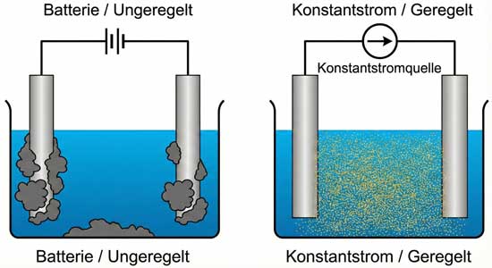 Grafik Stromquellen geregelt und ungeregelt